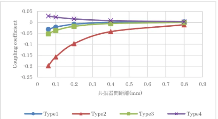 図  17  図  16 の各構造の共振器間距離に対する結 合係数の関係  図  18  Type1 の電磁界シミュレーション結果(共振 器間距離が 0.06mm の結果)  5