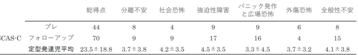 Table 1　指導以前およびフォローアップ時における A児の SCAS-Cの得点