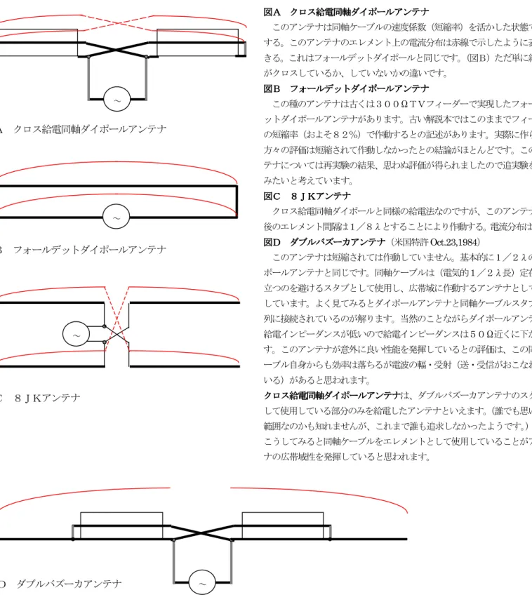 図 図図 図ＡＡ Ａ Ａ     クロスクロス クロス給電同軸クロス 給電同軸給電同軸 給電同軸ダイポールアンテナダイポールアンテナ ダイポールアンテナ    ダイポールアンテナ このアンテナは同軸ケーブルの速度係数（短縮率）を活かした状態で作動 する。このアンテナのエレメント上の電流分布は赤線で示したように表示で きる。これはフォールデットダイポールと同じです。 （図Ｂ）ただ単に給電部 がクロスしているか、していないかの違いです。  図図図 図ＢＢ Ｂ Ｂ     フォールデットダイポールアンテナフォール