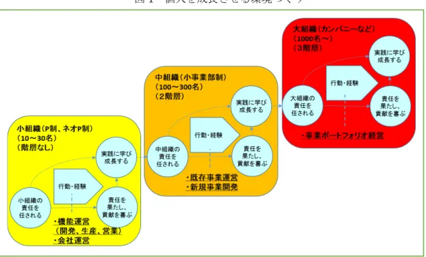 図 1  個人を成長させる環境づくり  出所：伊藤武志（2018） 「社会に貢献する企業の経営管理―オムロンの事例研究を中心として―」 『管理会 計学』 、  26 ( 2） 、77-91、日本管理会計学会  7．個人が基礎的な経営管理能力を持つ「組織にとっての意義」  この経営管理能力の獲得は個々人だけに影響することではなく、組織にとっても極めて 重要である。  MPC や小規模事業部における人材が経験を積み、その能力の向上がなされることはすな わち、組織に所属する全員の学習と成長を意味する。組織が小規模