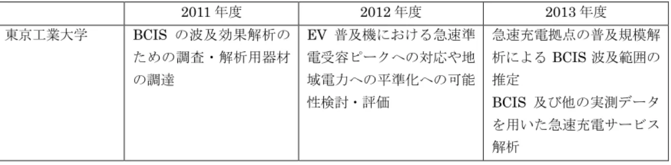 表 5 が示すように、 早稲田大学と神奈川大学は、 横浜市で実施された次世代エネルギー・