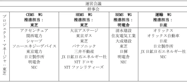 表 7. Yokohama Smart City Project(YSCP)推進協議会 16 運営会議  幹事会  プ ロ ジ < ク ト ・ マ ネ = ジ > ? 東 芝 CEMS  WG  推進担当： 東芝  HEMS  WG  推進担当： 東芝  BEMS  WG  推進担当： 明電舎  運輸  WG  推進担当： 日産 アクセンチュア 関西電力 シャープ ソニーエネジーデバイス 東京電力 日立製作所 明電舎 NEC 大京アステージ 東京ガス 東芝 パナソニック 三井不動産 JX日鉱日石