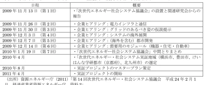 表 3 が示すように、実証事業のための協議会は 2009 年 11 月に開始され、その牽引者は 経済産業省であった。 最初の会議には、 経済産業省の関係各位と東京大学、 京都大学及び、 東京工業大学の教員が参加し、次世代エネルギー・社会システムが必要性を議論している （経済産業省, 2009a, b） 。ここに参加した各大学の教員らは、次世代エネルギー・社会シ ステム実証事業と関連した研究会の座長達であった。  4.3 初期体制確立期における関係省庁の役割  表 3 は、2011 年 4 月次世代エネルギー