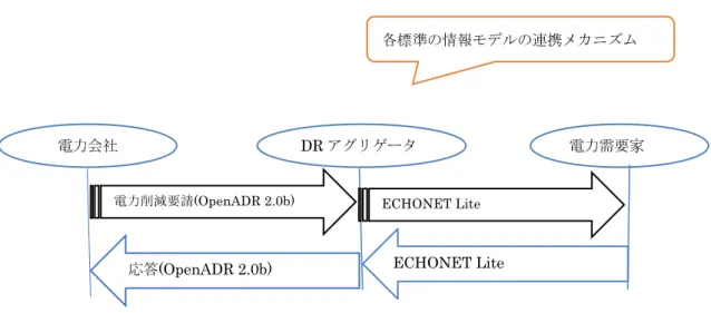 図 2. OpenADR と ECHONET Lite の連携概念図 