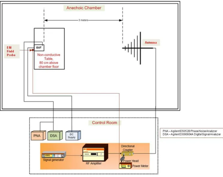 Figure 2: Setup for EMS Testing 
