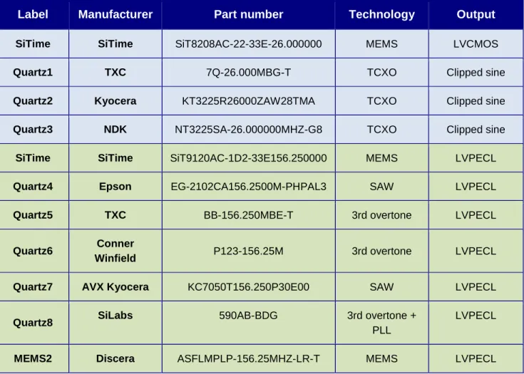 Table 1. Oscillator devices under test; Single-ended parts (shaded blue) operate at 26 MHz and   differential parts (shaded green) operate at 156.25 MHz 