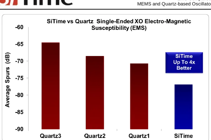 Figure 6: Susceptibility of single-ended oscillators to radiated electromagnetic field, 80 MHz-1 GHz  4  EMI 感度低下のための発振器の設計  結果は、プラスチック実装と比較して金属筐体に封止された水晶発振器の方が EMI から当該発振器を保 護するのに優れているという予想と一致しません。SiTime の MEMS 発振器はプラスチック実装ですが、 EMI 誘導ノイズスプリアスがより低いことを示していま