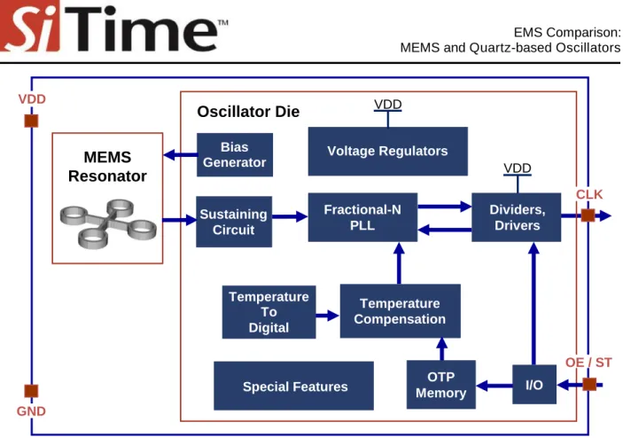 Figure 7: SiTime MEMS oscillator architecture 