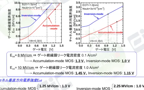図 1・10  45 nm 世代の Inversion Mode MOS トランジスタと Accumulation Mode MOS トランジスタ のゲート絶縁膜電界強度 E OX とチャネル垂直方向電界強度 E eff のゲート電圧依存性 