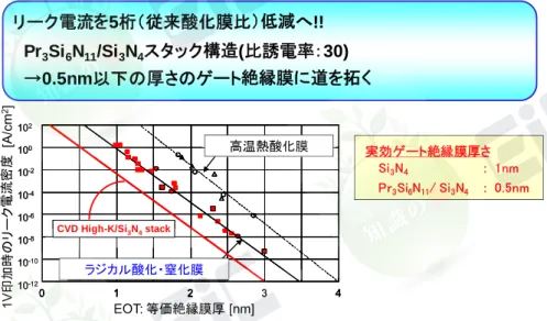 図 1・2  1 V 印加時の熱酸化膜とラジカル酸化・窒化膜のリーク電流密度の等価絶縁膜厚（EOT） 依存性  図 1・3  従来の熱酸化膜とラジカル窒化膜の TDDB 信頼性評価 ラジカル酸化・ラジカル窒化と熱酸化の決定的な違いをもう一つ紹介しておく． Just<100>方向に限りなく正確に切り出された(100)表面シリコン基板を，文字どおり超高 純度 Ar 雰囲気中で 850 °C 以上の温度で熱処理するとシリコン基板表面はすべて原子オー ダで平坦化する（図 1･4） 4) ．図 1･4 に