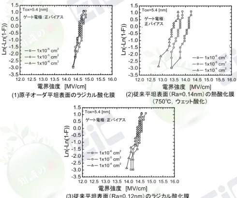 図 1・5  ラジカル酸化と熱酸化の酸化前シリコン基板表面状態依存性： 