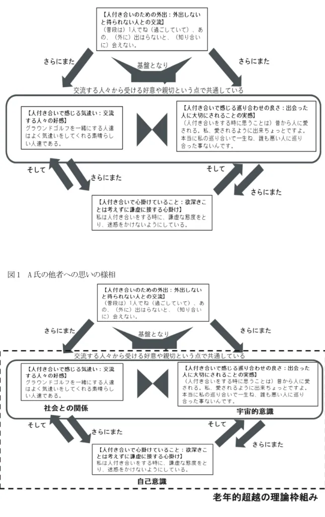 図 1  A 氏の他者への思いの様相 