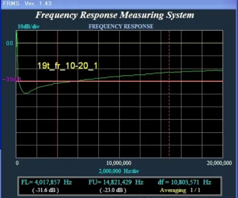 図 9.  コモンモード減衰量（19 ターン 100kHz～20MHz） 図 10.  コモンモード減衰量（35 ターン 100kHz～20MHz） 手持ちの周波数測定器「FRMS」で伝送特性（挿入損失の周波数特性）をチェックしたのが図 8 です。挿入損失（ロス）は 35 ターンで 0.4dB です。19 ターンはそれ以下でした。 次にコモンモード減衰量を測定したのが図 9（19 ターン）と図 10（35 ターン）です。どちらも約 4MHz まで 30dB 以上の減衰量が取れています。この減衰量はコモンモー