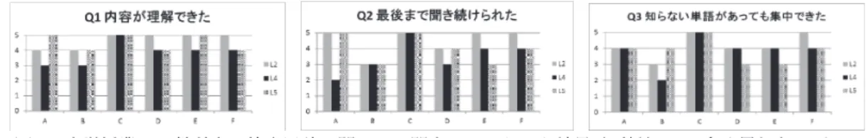 表 7. 授業録画データより児童の様子の一部  表 8.  small talk を聞いて児童が内容理解反応・行動を示した回数  A C D E F  （あ）質問に首を振って反応  1  4  3  1  5  （い）内容について驚いたり同意したりする  0  7  3  2  4  （う）知っている単語や関連する内容を声に出す  0  4  0  0  1  （え）友達と確認  0  2  2  4  2  トータル回数  1  17  8  7  12  ったが授業中は常にスライド，筆者の方を見ながら話