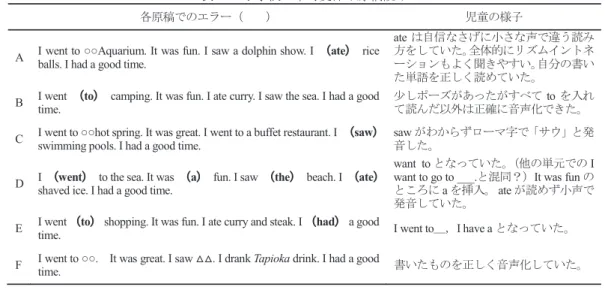 表 13. 小学校 6 年時夏休み原稿読み