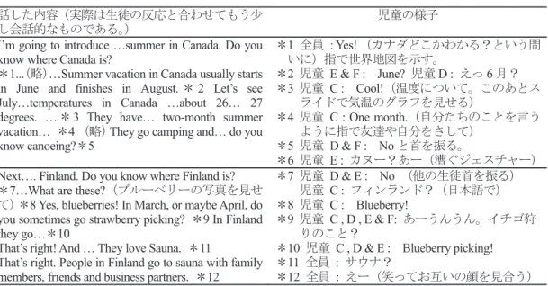 表 7. 授業録画データより児童の様子の一部  表 8.  small talk を聞いて児童が内容理解反応・行動を示した回数  A C D E F  （あ）質問に首を振って反応  1  4  3  1  5  （い）内容について驚いたり同意したりする  0  7  3  2  4  （う）知っている単語や関連する内容を声に出す  0  4  0  0  1  （え）友達と確認  0  2  2  4  2  トータル回数  1  17  8  7  12  ったが授業中は常にスライド，筆者の方を見ながら話