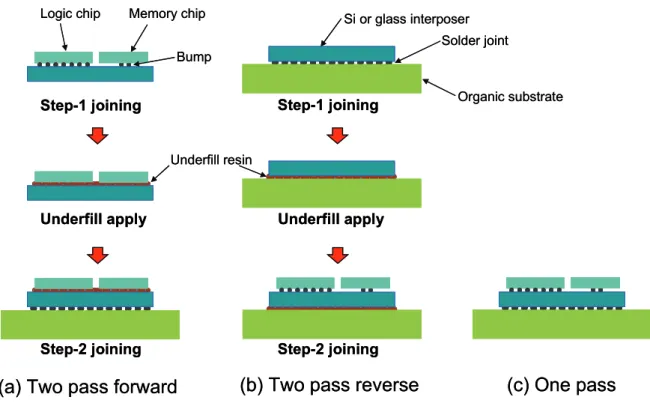 Fig. 1.14    Three different process flows of chip and interposer joining for 2.5D package