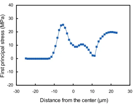 Fig. 2.17    Stress distribution at the top of 2x ULK layer of model-1 at step 2. 