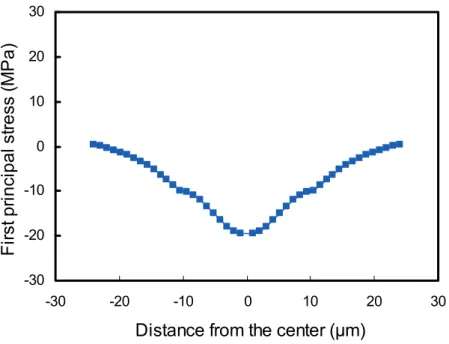 Fig. 2.20    Stress distribution at the middle of 2x ULK layer of model-1 at step 1. 