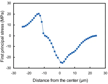 Fig. 2.22    Stress distribution at the middle of 2x ULK layer of model-1 at step 3. 
