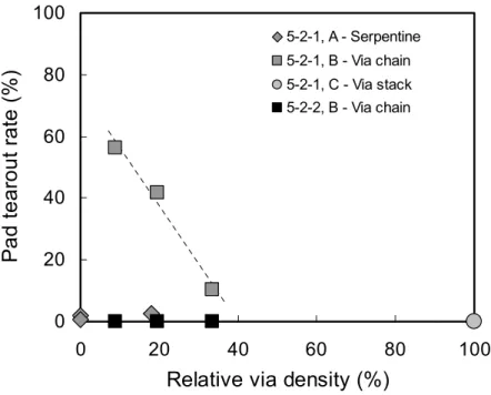 Fig. 2.30    Pad tearout rate as a function of relative via density. 