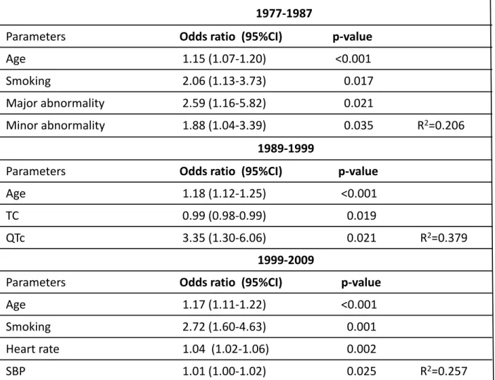 Table 5. Factors associated with mortality in 10‐year follow up from the baseline  at 1977, 1989 and 1999 by multiple stepwise regression analysis 