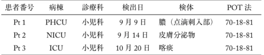 表 3 グラム陽性菌と陰性菌の特徴 グラム陽性菌 グラム陰性菌 生存に水が必要 必要ない 必要 増殖に栄養が必要 必要 必要ない