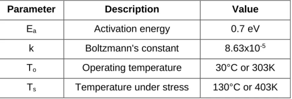 Table 1. Parameter values for acceleration factor due to temperature 