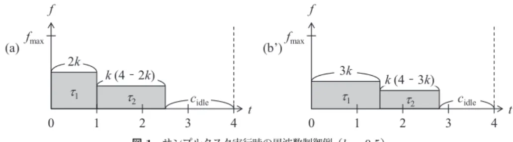 Fig. 1 Example of frequency scaling for the execution of sample tasks (k = 0.5)