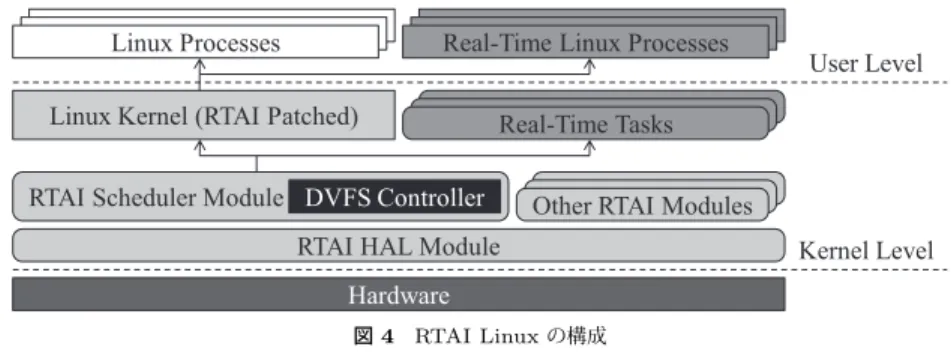 図 4 RTAI Linux の構成 Fig. 4 Structure of RTAI Linux