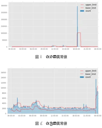 表 4 アラートレベル集計