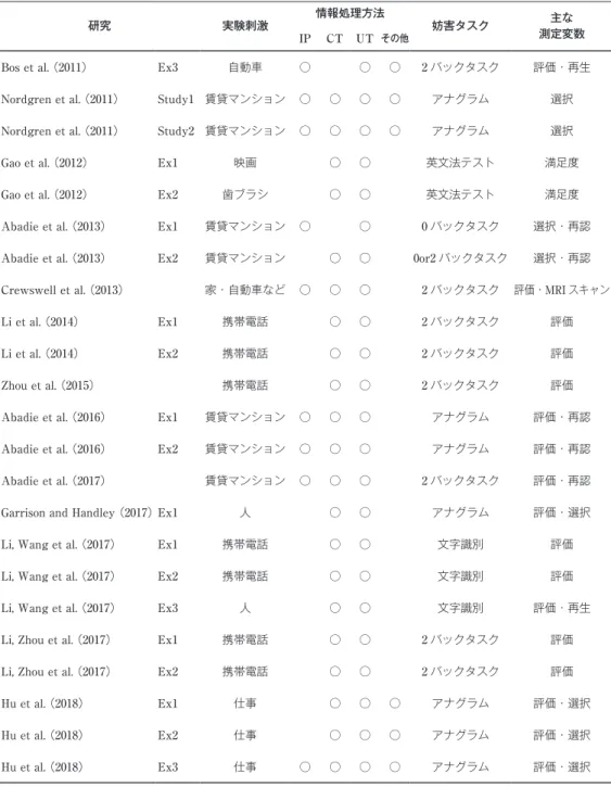 表 5　既存研究の実験概要（つづき）