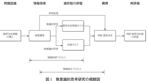 図 1 は Dijksterhuis and Strick（2016）の実験手続きの図に、情報処理プロセス（青木  1992；阿部 1984）と購買意思決定プロセス（新倉 2005）の概念を紐づけた、無意識的思考研 究の概観図である。意思決定課題が初めに導入され、複数の実験刺激が情報として被験者に 与えられる。このとき、被験者の意識は提示される情報に向けられている。情報取得後、意 識的思考群の被験者は刺激や意思決定課題を検討するように指示されるのに対し、無意識的 思考群の被験者は意思決定課題と関連しない別の