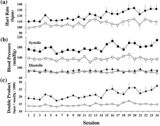 Figure 1 に、 ECC サイクリング中およびセット間の平均 HR 、 SYS 、 DIA 、 DP を示した。 HR 、 SYS 、