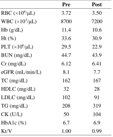 Table  2:  Changes  in  red  blood  cell  (RBC),  white  blood  cell  (WBC),  hemoglobin  (Hb),  hematocrit  (Ht),  platelet  (PLT),  blood  urea  nitrogen  (BUN),  creatinine  (Cr),  glomerular  filtration  rate  (eGFR),  total  cholesterol  ( T C ) ,   h