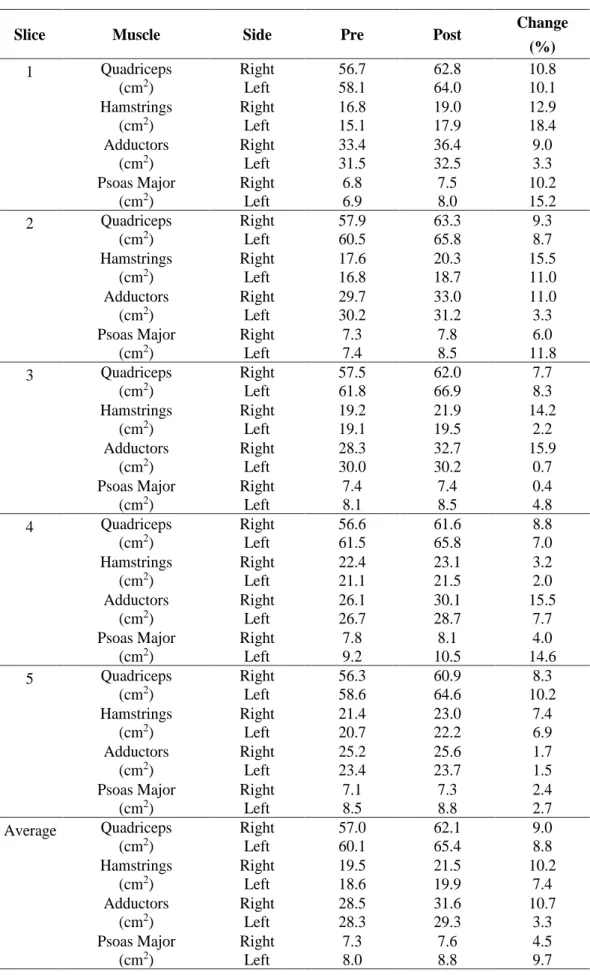 Table 3: Changes in muscle cross sectional area of whole quadriceps, hamstrings, hip adductors and psoas  major in each of five slices and average of the five slices for the right and left legs before (Pre) and after  (Post) 12-week eccentric cycling train