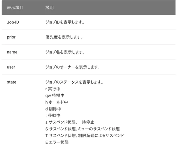 表  5-5  qstatコマンドのオプション qstatコマンドの実行結果の例を以下に示します。 qstatコマンドの表示内容を以下に示します。オプション説明-r ジョブのリソース情報を表示します。-j [ジョブID] ジョブに関する追加情報を表示します。$ qstat