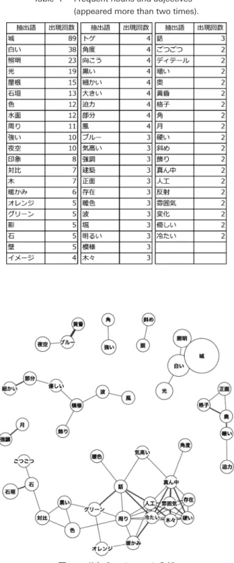 Table 1  Frequent nouns and adjectives   (appeared more than two times).