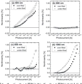Fig. 5  Experimentally measured spectral nonlinearity in  over-filled illumination and under-filled illumination  for Si PD B.