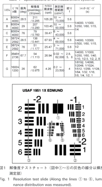 Table 1 Specifications of the measurement systems.
