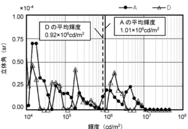 図 10 器具（i）の測定距離 5 mの輝度ヒストグラム