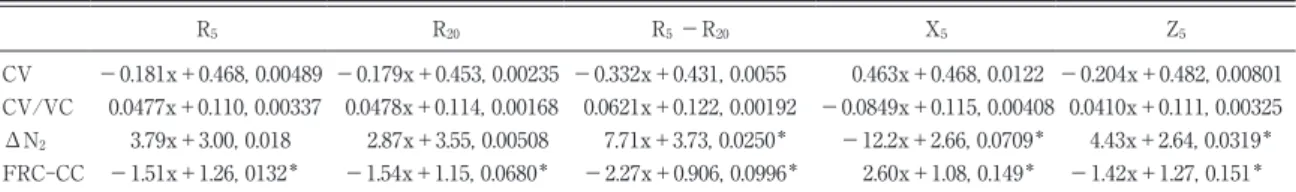 表 5 The non-regression equation and R 2  value for each relationship between spirometry and IOS