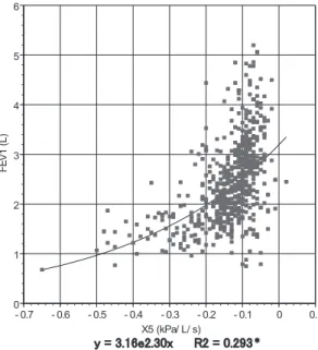図 2  Non-linear  regression  analysis  of  620  paired  FEV 1.0  to X 5