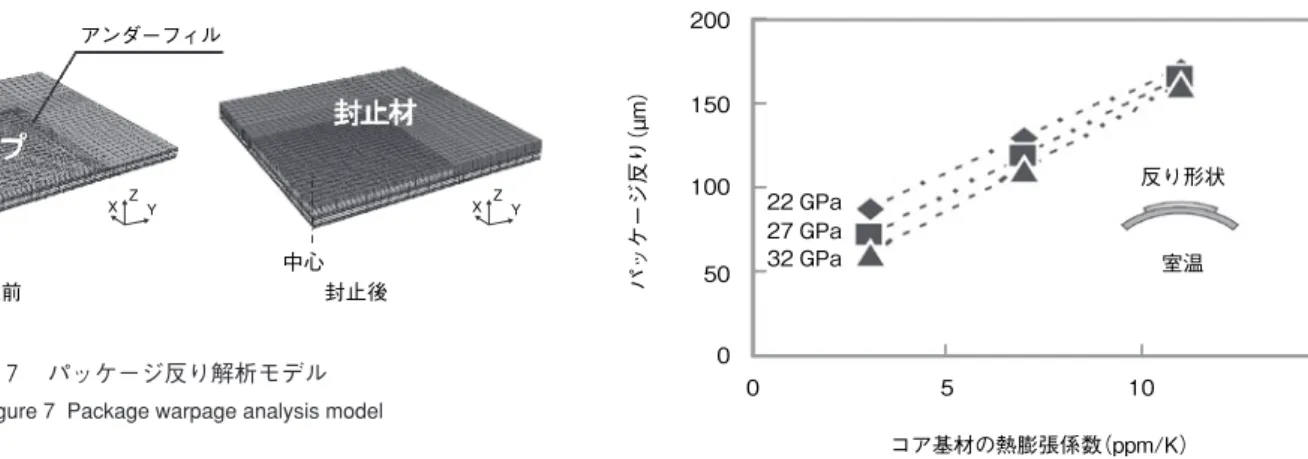 Figure 8  Influence of substrate material property on package warpage