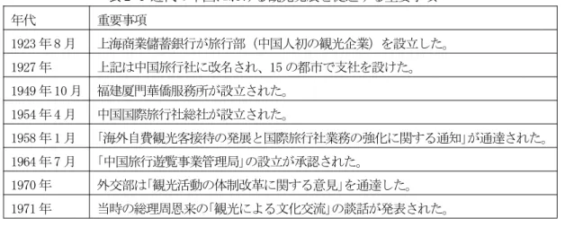 表 2-4 近代の中国における観光発展を促進する重要事項 年代 重要事項 1923 年 8 月 上海商業儲蓄銀行が旅行部（中国人初の観光企業）を設立した。 1927 年 上記は中国旅行社に改名され、15 の都市で支社を設けた。 1949 年 10 月 福建厦門華僑服務所が設立された。 1954 年 4 月 中国国際旅行社総社が設立された。 1958 年 1 月 ｢海外自費観光客接待の発展と国際旅行社業務の強化に関する通知｣が通達された。 1964 年 7 月 ｢中国旅行遊覧事業管理局｣の設立が承認された。 