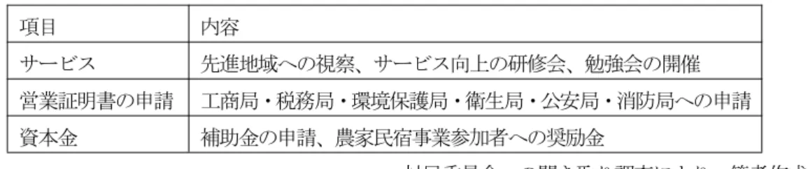 表 4-7 農家民宿を開業するための準備 さらに、嶗山南コースの駐車場の移転は村の農村観光の展開を促進している。2002 年までに、嶗 山南コースの駐車場は「大河東」に位置し、観光客は駐車場で遊覧車に乗り換え、遊覧区に入って いた。2002 年年末に大河東駐車場の使用が廃止され、「流清河駐車場とチケット売り場（嶗山を遊 覧するためのチケット）」が使用され始めた。西麦窯社区は流清河駐車場とチケット売り場の横に 位置し、観光客は嶗山を遊覧してから、市内に戻る前に西麦窯社区を経由するようになり、西麦窯 社区で食事