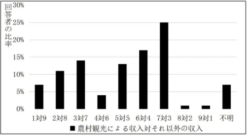 図 4-14 は、農家一世帯における農村観光による収入とそれ以外の収入の比較を表している。こ れをみると、農村観光は多少農家の収入となっている程度の農家も見られるが、主要な収入手段と なっている農家もいることがわかる。しかし、調査時点では主要な収入手段となっている農家の数 がわずかであった。 図 4-14 農家 1 世帯における農村観光による収入とそれ以外の収入の比較 アンケート調査により、筆者作成 また、 「農村観光は地域の経済発展に役に立つか」と「農村観光は地元の人々を多く雇用している か」という質問項