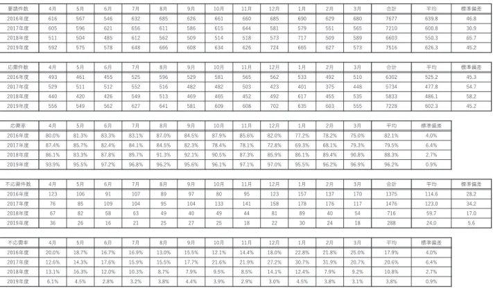 表 1 2016 年度〜 2019 年度 2 次救急要請件数・応需件数・応需率・不応需件数・不応需率 2018年度以前と比較して2019年度は，2次救急応需件数の大幅な増加，不応需件数の大幅な減少，応需率の大幅な改善を認めた． a：応需件数の分割時系列解析黒点 図 1    各時点の救急車応需数，実線：フーリエ項を用いた季節性を考慮した応需数の推定値，破線：応需数を推定した 近似直線，破線と実線は 2019 年 4 月の介入の前後（2016 年 4 月から 2019 年 3 月をグレー，2019 年 4 月