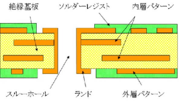 図 2・7  多層プリント配線板の断面構造    めっきによるスルーホールの形成は，両面銅張積層板ないしは多層化形成された銅張積層 板の所望の位置にドリリング技術で貫通穴を形成する．次に，貫通穴内に残存する基材の切 粉と， （多層板の場合は）穴内に露出した内層導体上に残存する樹脂を機械的，化学的に洗浄 する．次に，貫通穴内へパラジウム触媒を施し，このパラジウムを触媒として化学銅めっき を貫通穴内に形成する．最後に，先の化学銅めっきを下地媒体にして，貫通穴内に所望に厚 みの電気銅めっきを施して形成される．なお