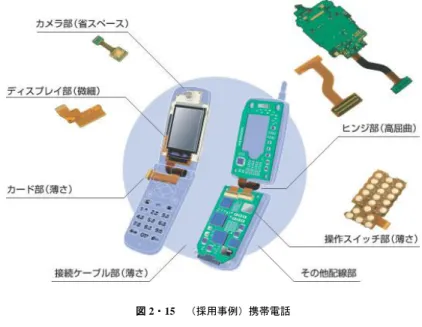 図 2・15  （採用事例）携帯電話  一方，FPC には，まだ更なる潜在的市場と要求があると想定している．例えば，ウェアラ ブル技術，マシーン技術，ロボット，バイオメトリックス，ナノテクノロジー，光技術， 車載電子機器などの近未来電子市場にも，FPC が応用されていくと考えている．本稿では， FPC 技術変遷の概要と最先端技術に関して紹介する 1) , 2) ．  (2)  FPC 技術の変遷  まず，現在までの FPC の要求機能と必要技術に関して説明する．前段に述べたように，FPC の“原形”は米国